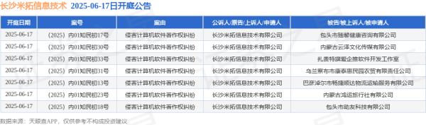 黑马配资 长沙米拓信息技术作为原告/上诉人的7起涉及侵害计算机软件著作权纠纷的诉讼将于2025年6月17日开庭