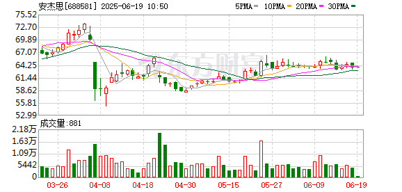 中国配资网 安杰思募投项目延期一年半！原定本月完工，投资进度仅为42%