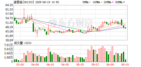 众团优配 诺思格：公司为部分官宣重磅BD创新药企提供临床试验服务