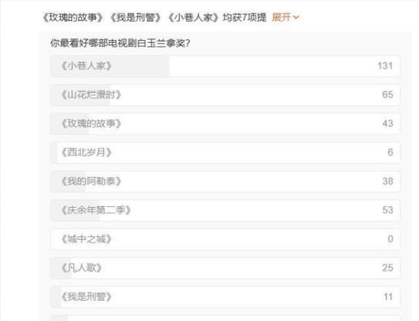K8金融 白玉兰奖投票排名：《玫瑰》第4，《庆余年2》第3，第一是谁？