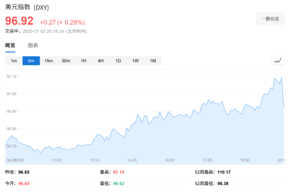 牛千万 美国6月ADP就业人数减少 3.3万人，预期 9.8万人，前值 3.7万人