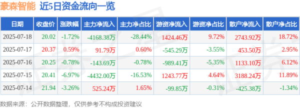 汇配资 豪森智能（688529）7月18日主力资金净卖出4168.38万元