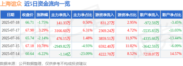 玖富智配 上海谊众（688091）7月18日主力资金净买入141.33万元