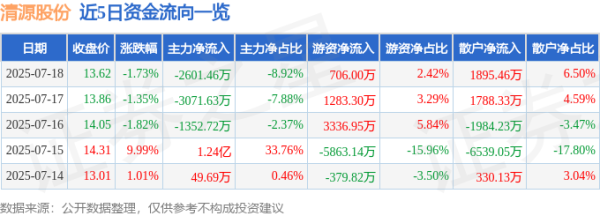 大金牛 清源股份（603628）7月18日主力资金净卖出2601.46万元