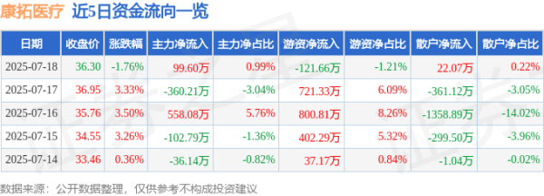 传金所 康拓医疗（688314）7月18日主力资金净买入99.60万元